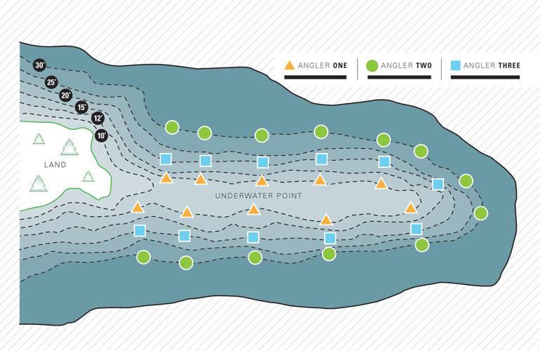 Three ice anglers each equipped with augers can drill several sozen holes over a piece of structure to cover every possible depth option.