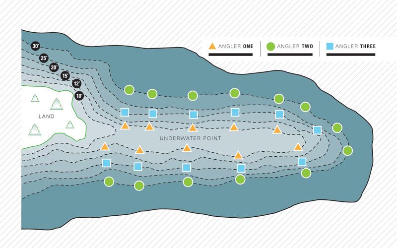 Three ice anglers each equipped with augers can drill several sozen holes over a piece of structure to cover every possible depth option.