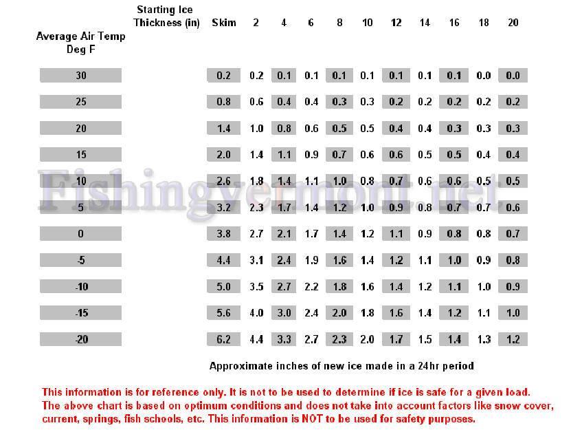 Ice Building Chart