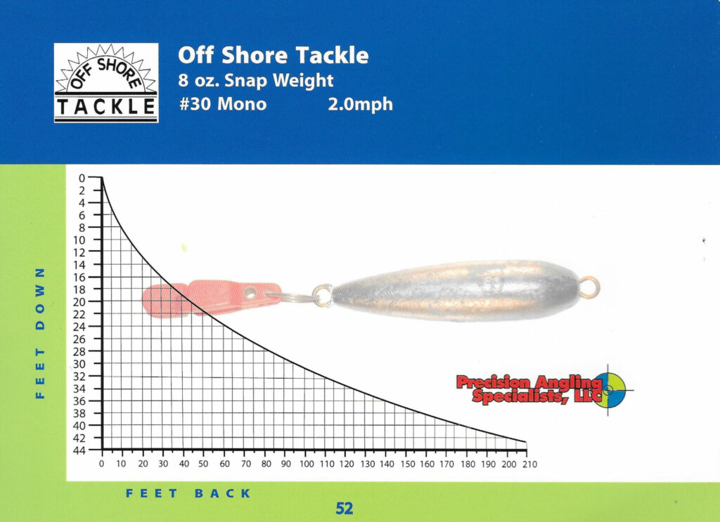 The surprising way that braided line affects depth when you're precision  trolling • Outdoor Canada